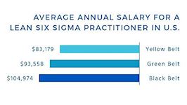 Average Salary of a Six Sigma Belt