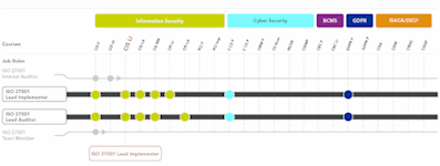 ISO 27001 Lead Implementer Career Pathway