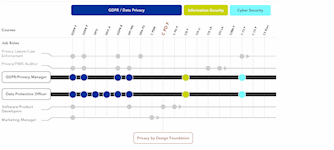 Privacy by Design Foundation Career Pathway