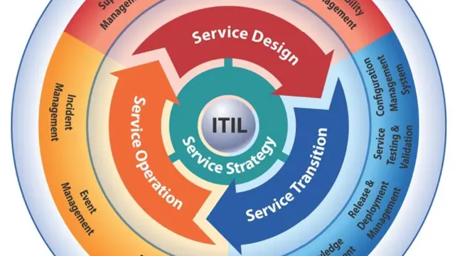ITIL V4® Introduction course.  Official courseware 