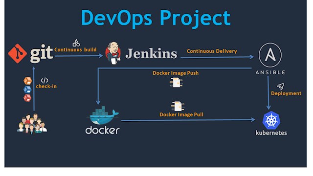 online-devops-project-2022-ci-cd-with-jenkins-ansible-kubernetes-course-reed-co-uk