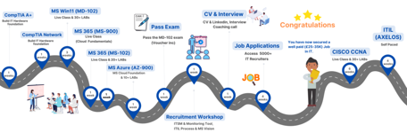 IT Support Technician Engineer Road Map