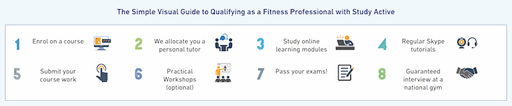 The Simple Visual Guide to Qualifying as a Fitness Professional with Study Active